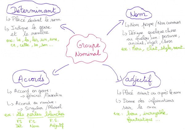 Neuroatypie carte mentale exemple - on reprend