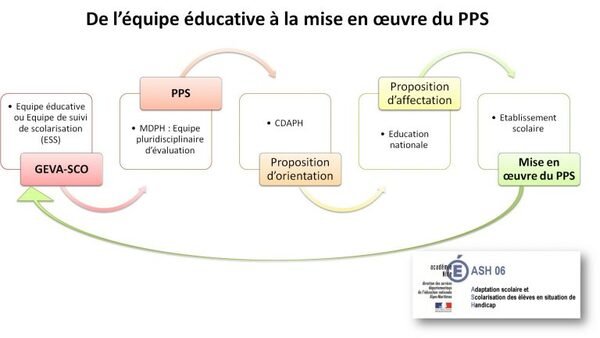 étape mise en place mdph pps